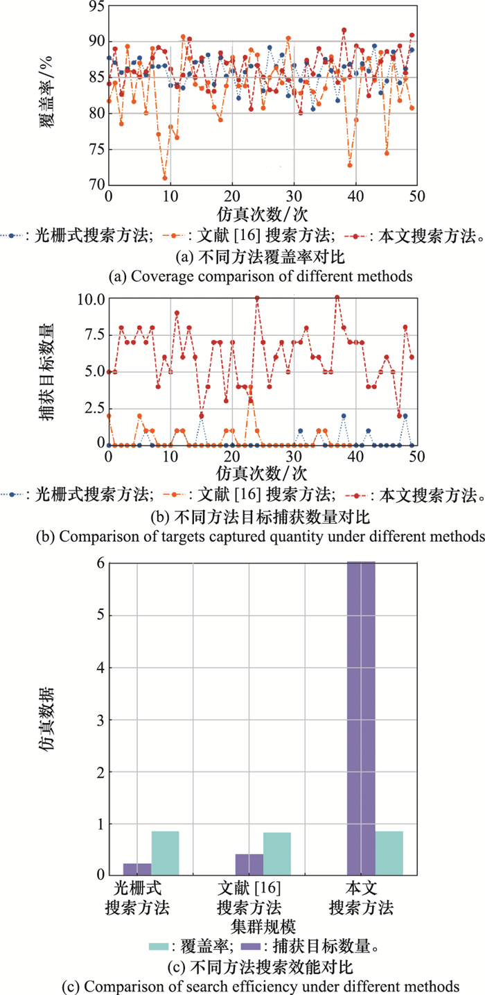 通信距离受限条件下的无人机集群协同区域搜索