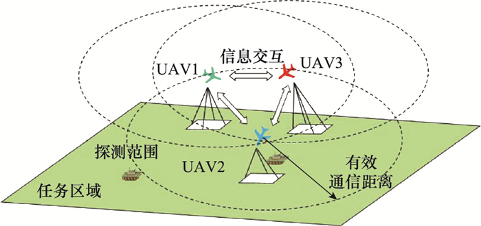 通信距离受限条件下的无人机集群协同区域搜索