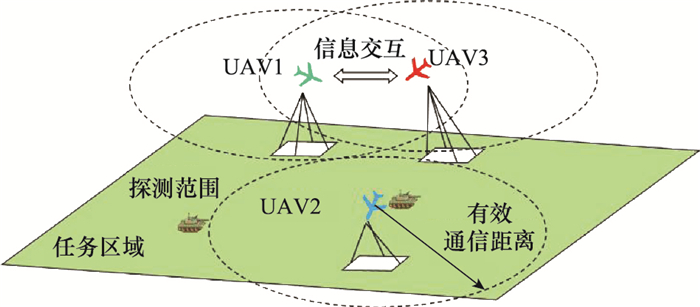 通信距离受限条件下的无人机集群协同区域搜索